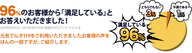 96%のお客様から「満足している」とお答えいただきました！